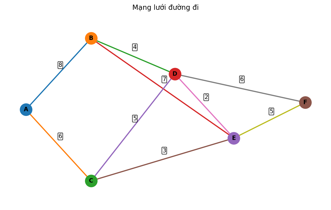 Mạng lưới sáu điểm có trọng số trên các cạnh