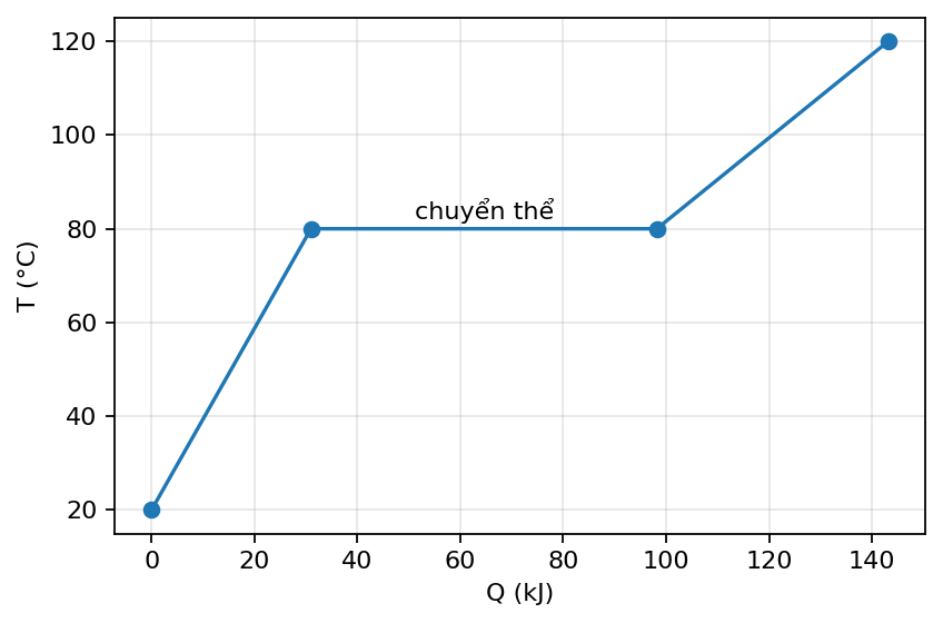 Đường biểu diễn nhiệt độ theo nhiệt lượng có một đoạn nằm ngang khi chất chuyển thể