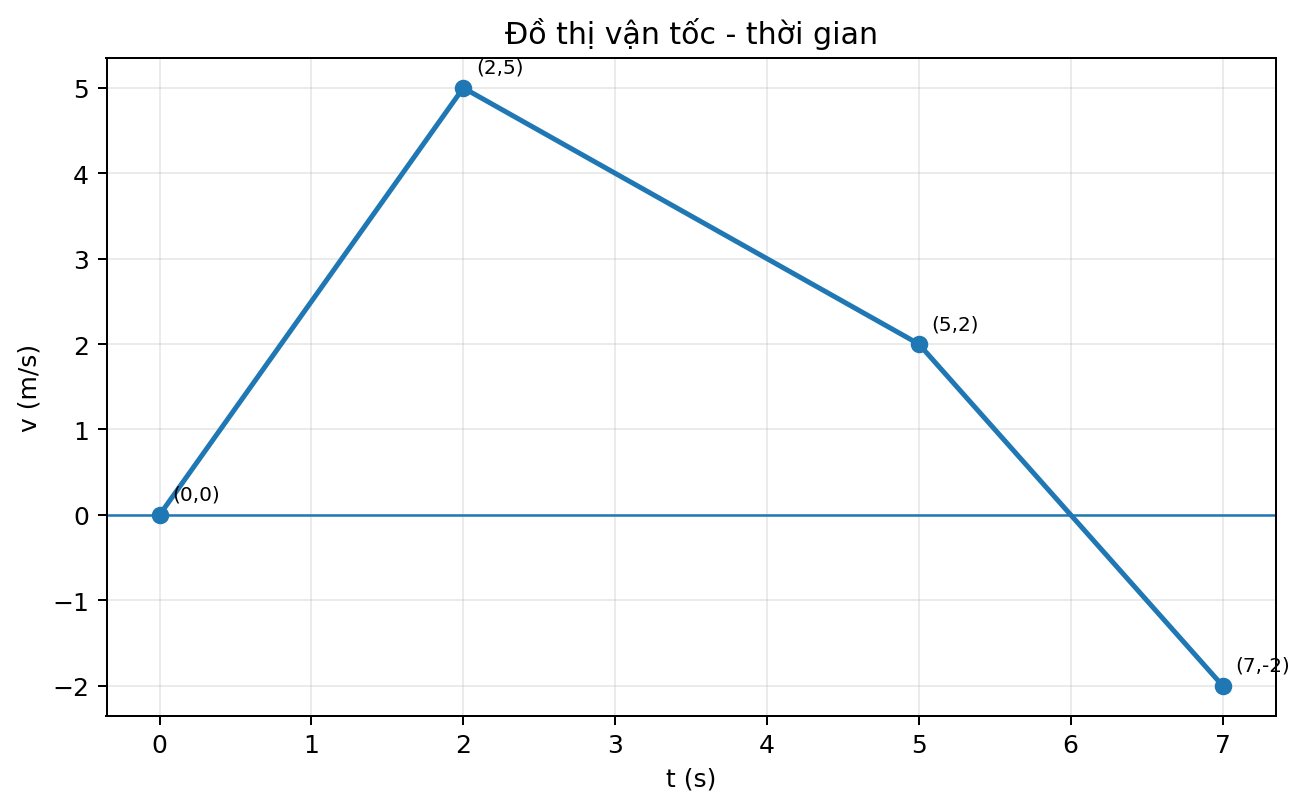 Đồ thị vận tốc theo thời gian gồm ba đoạn thẳng liên tiếp qua các điểm đã đánh dấu.