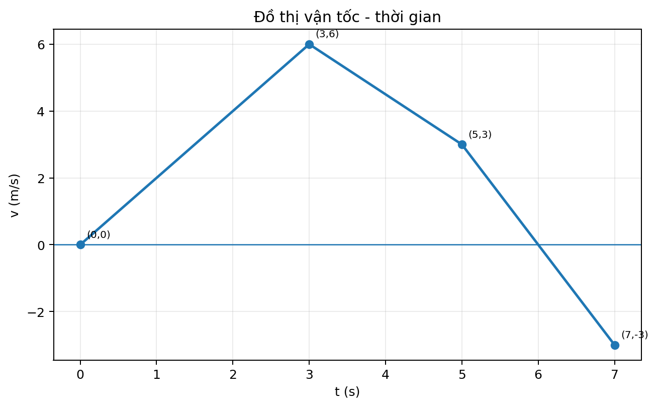 Đồ thị vận tốc theo thời gian gồm ba đoạn thẳng liên tiếp qua các điểm đã đánh dấu.