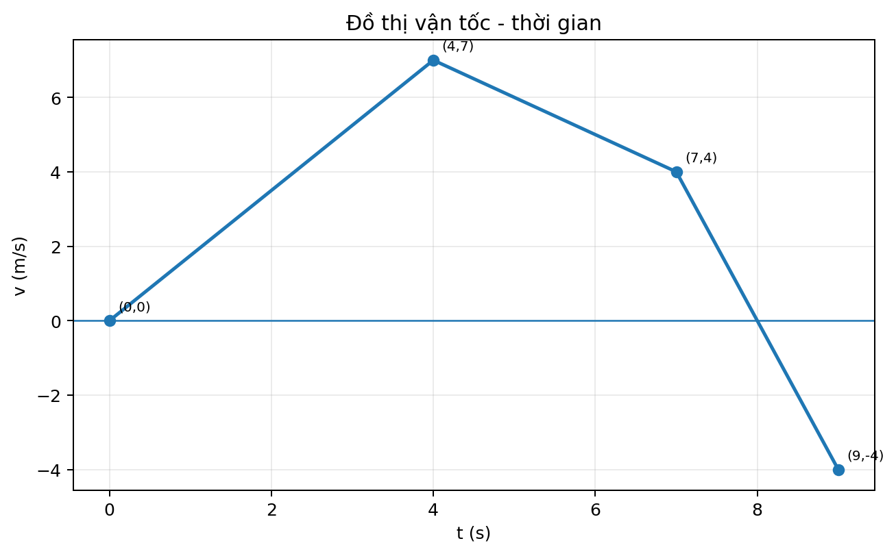 Đồ thị vận tốc theo thời gian gồm ba đoạn thẳng liên tiếp qua các điểm đã đánh dấu.