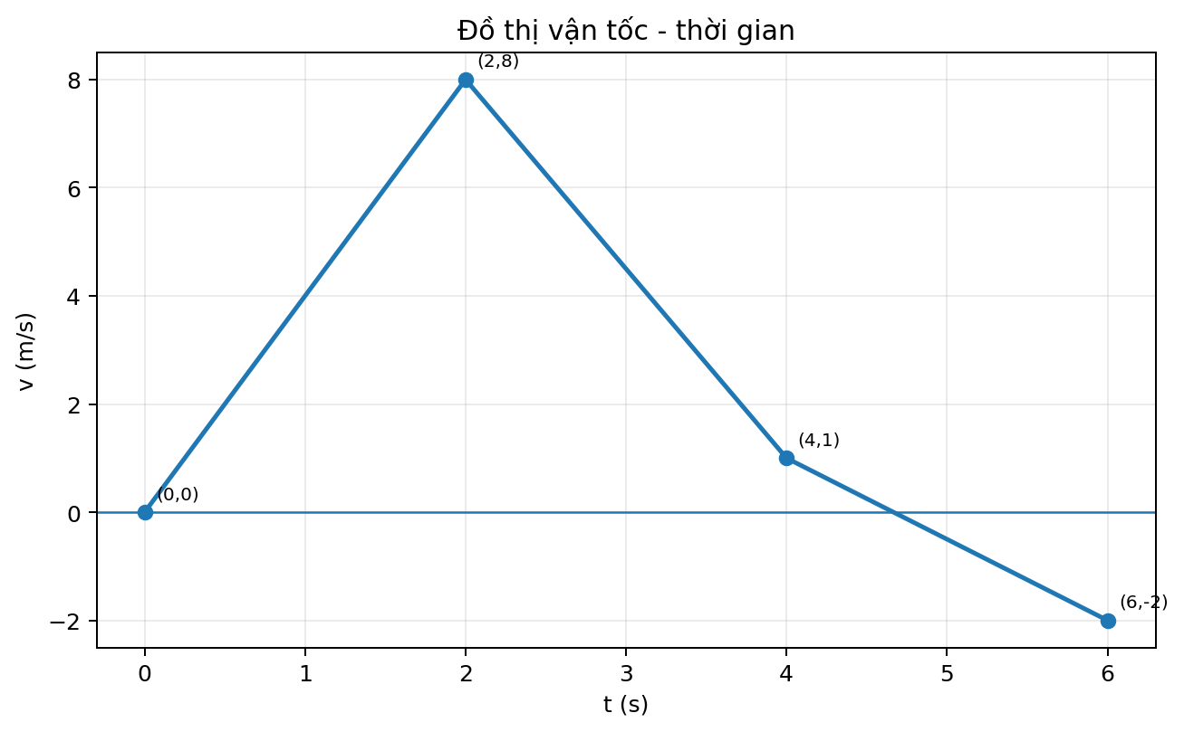 Đồ thị vận tốc theo thời gian gồm ba đoạn thẳng liên tiếp qua các điểm đã đánh dấu.