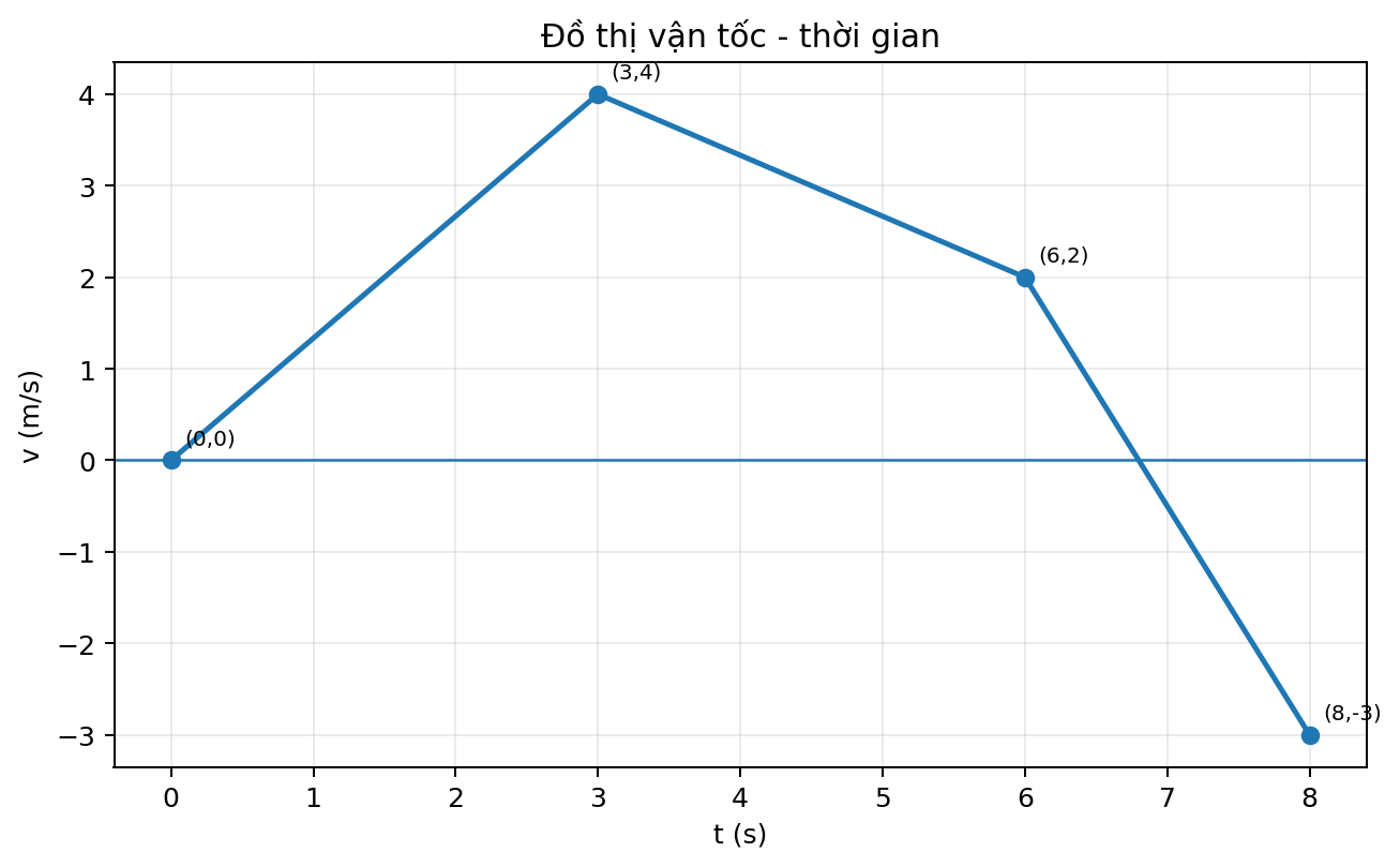 Đồ thị vận tốc theo thời gian gồm ba đoạn thẳng liên tiếp qua các điểm đã đánh dấu.
