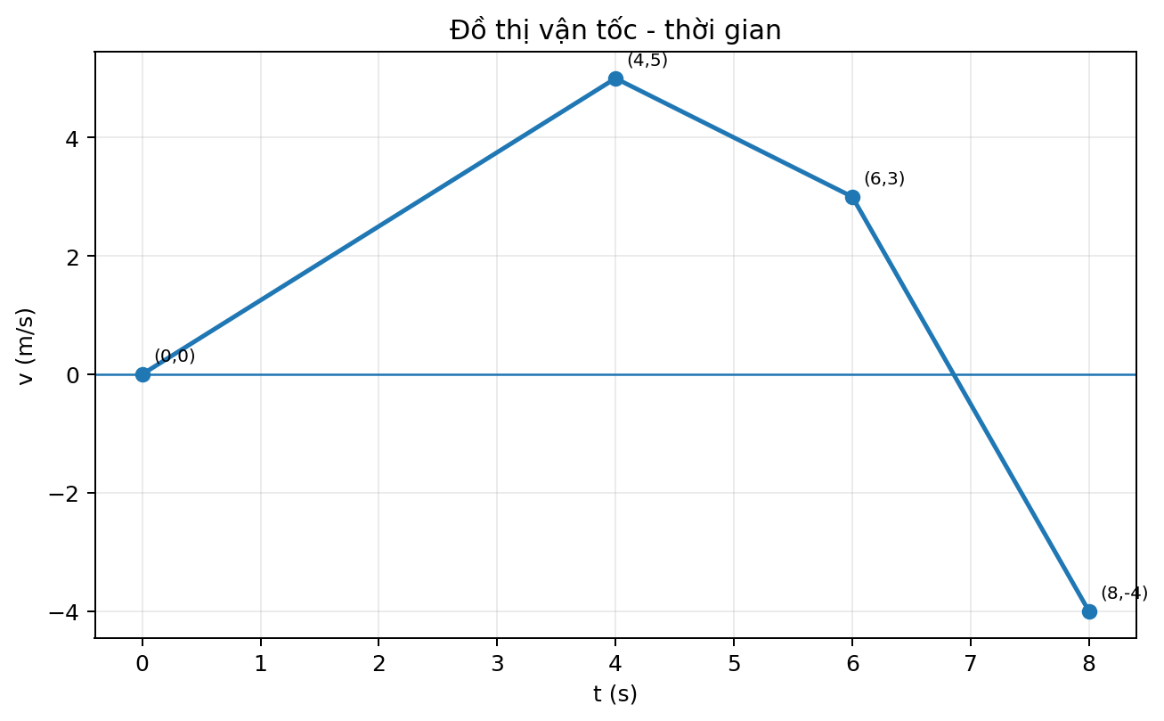 Đồ thị vận tốc theo thời gian gồm ba đoạn thẳng liên tiếp qua các điểm đã đánh dấu.