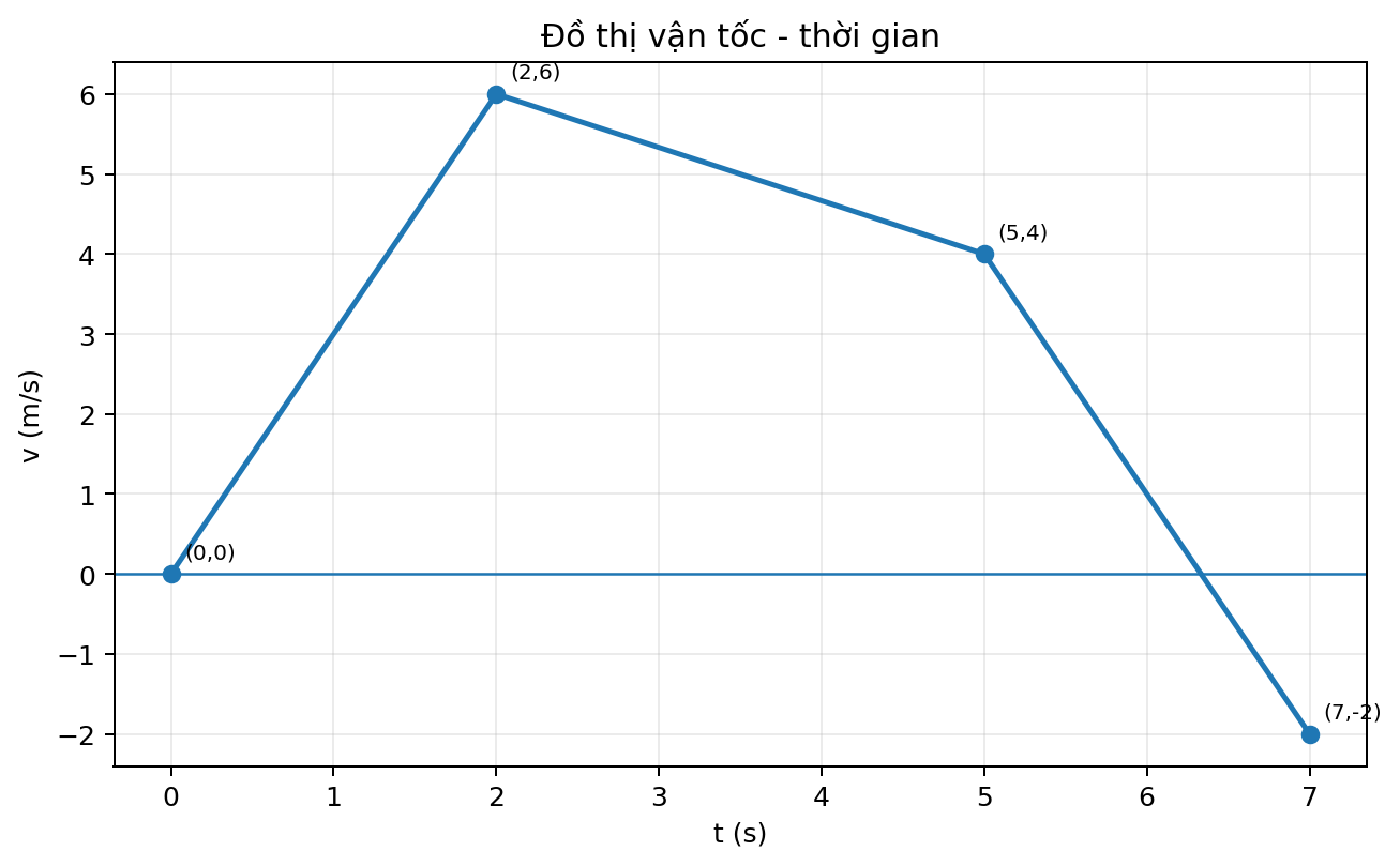 Đồ thị vận tốc theo thời gian gồm ba đoạn thẳng liên tiếp qua các điểm đã đánh dấu.