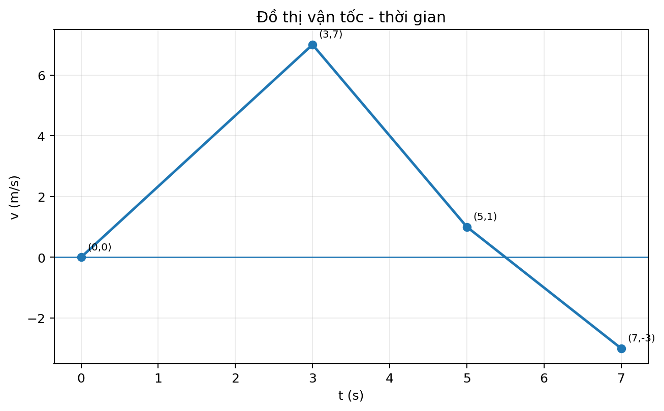 Đồ thị vận tốc theo thời gian gồm ba đoạn thẳng liên tiếp qua các điểm đã đánh dấu.