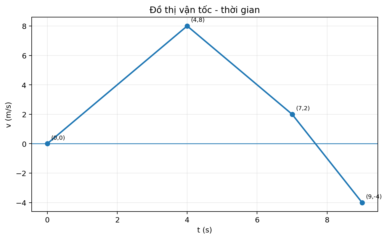 Đồ thị vận tốc theo thời gian gồm ba đoạn thẳng liên tiếp qua các điểm đã đánh dấu.