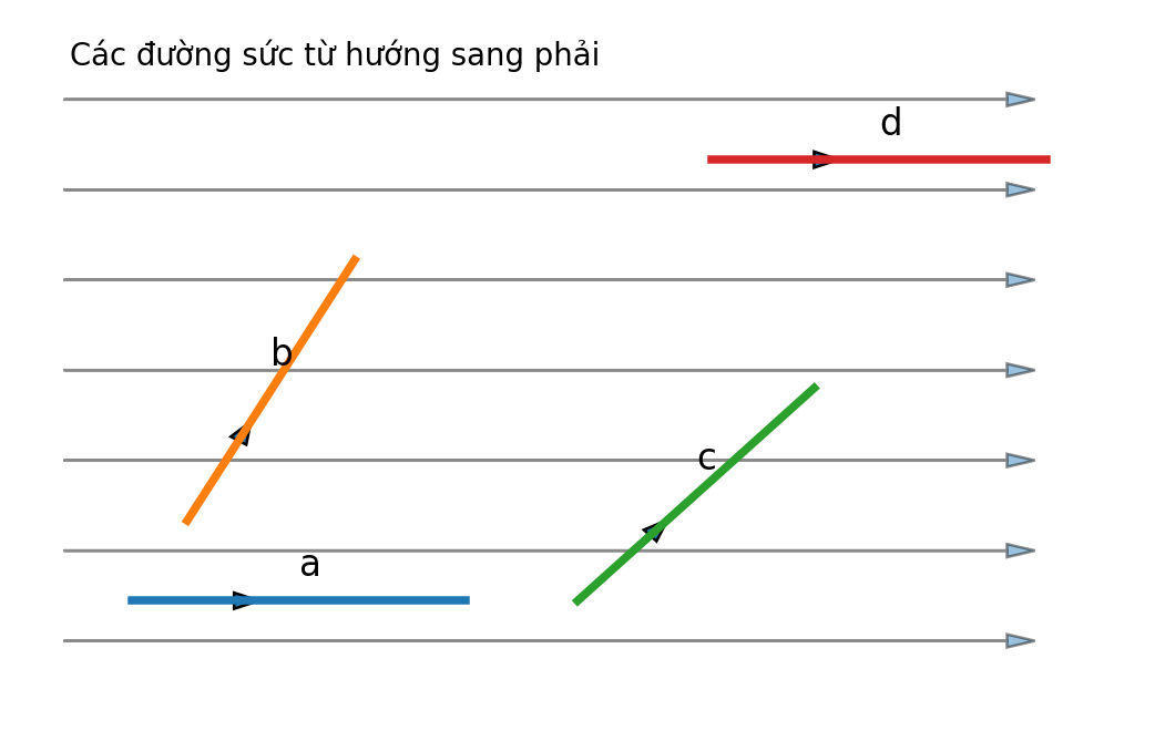Bốn đoạn dây thẳng a, b, c, d có các hướng khác nhau trong từ trường đều hướng sang phải