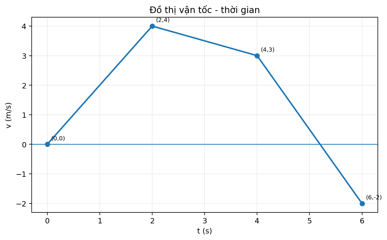 Đồ thị vận tốc theo thời gian gồm ba đoạn thẳng liên tiếp qua các điểm đã đánh dấu.