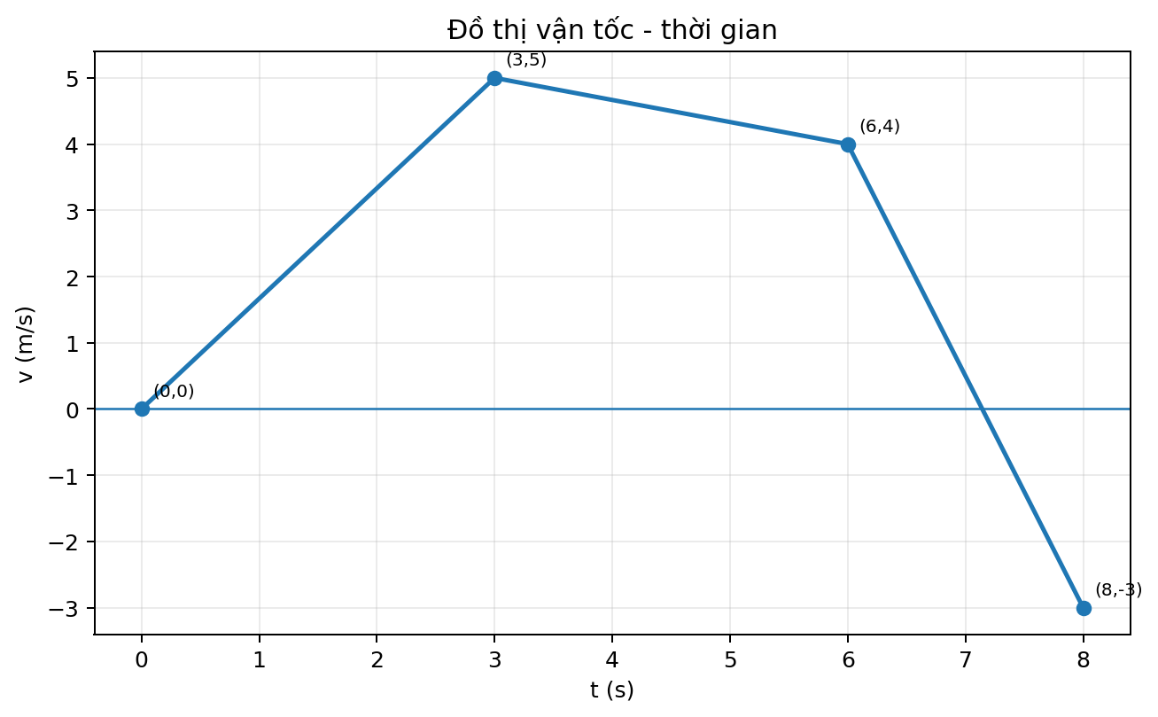 Đồ thị vận tốc theo thời gian gồm ba đoạn thẳng liên tiếp qua các điểm đã đánh dấu.