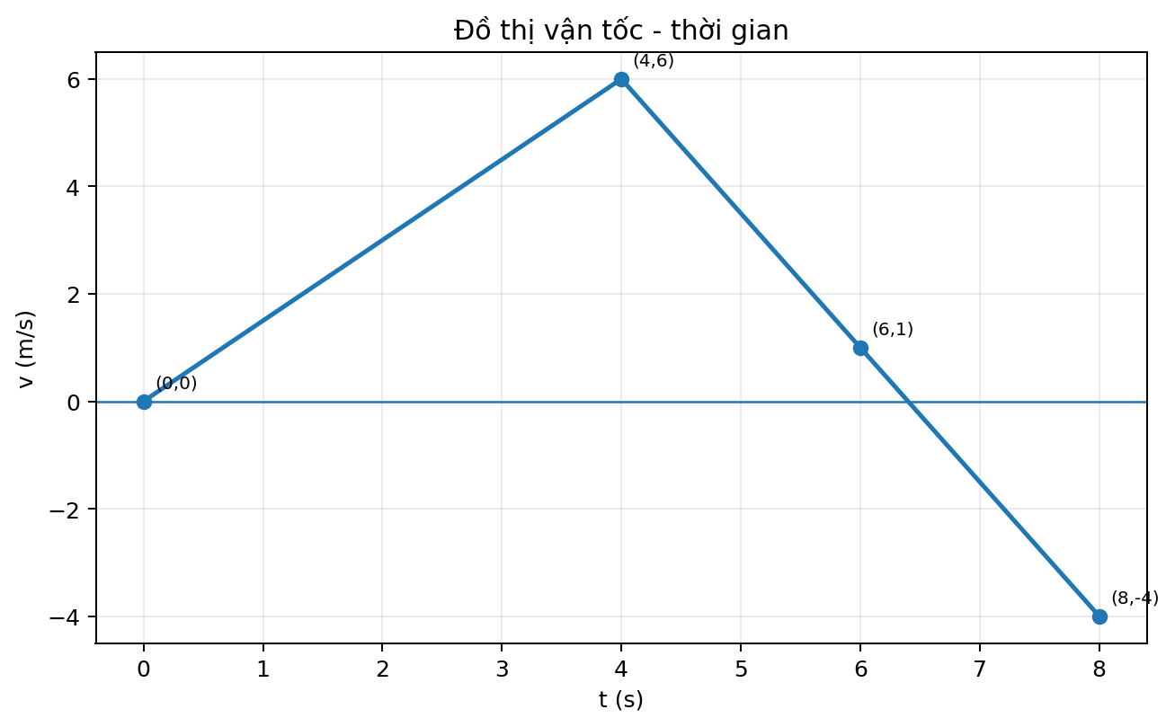 Đồ thị vận tốc theo thời gian gồm ba đoạn thẳng liên tiếp qua các điểm đã đánh dấu.
