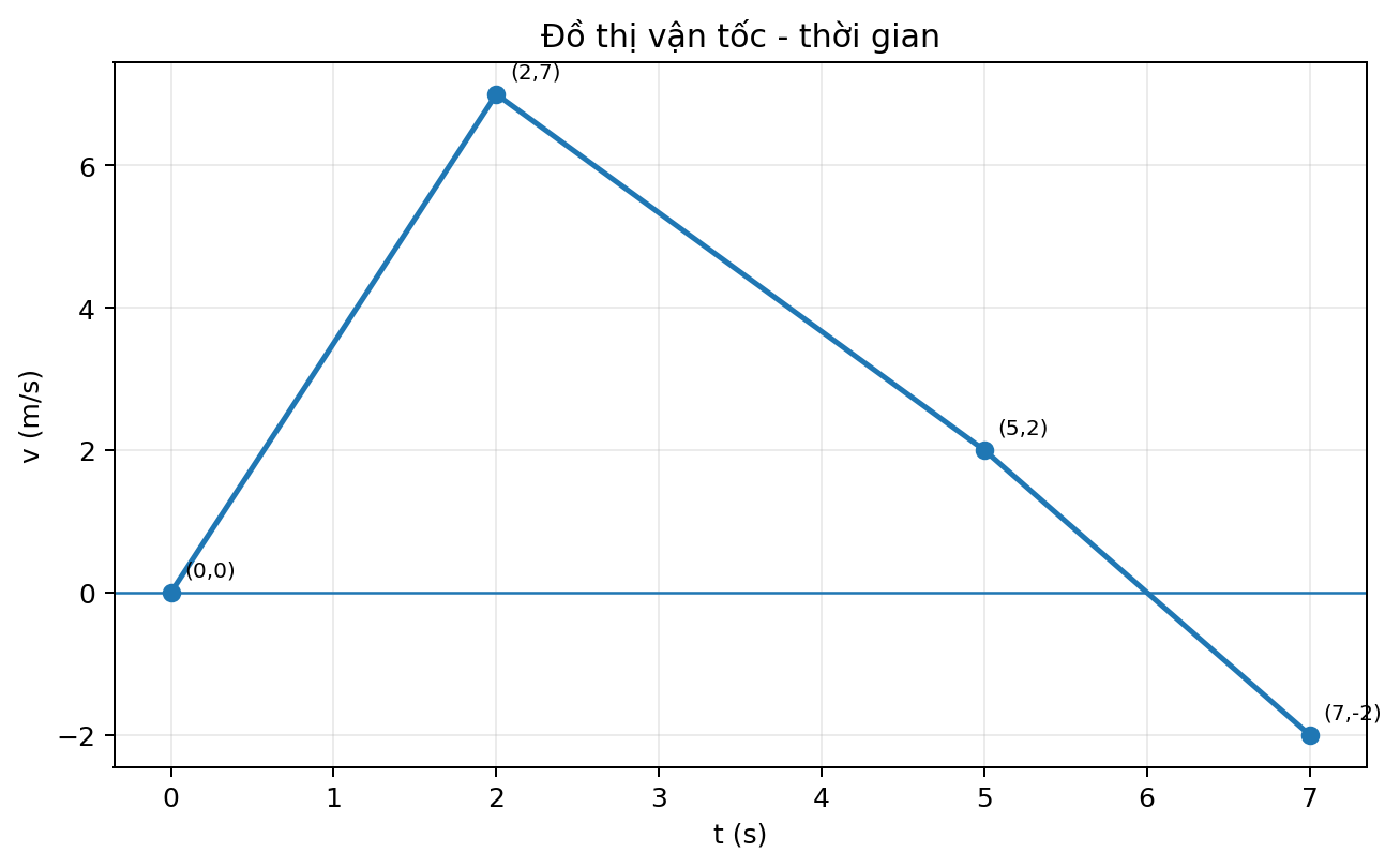 Đồ thị vận tốc theo thời gian gồm ba đoạn thẳng liên tiếp qua các điểm đã đánh dấu.
