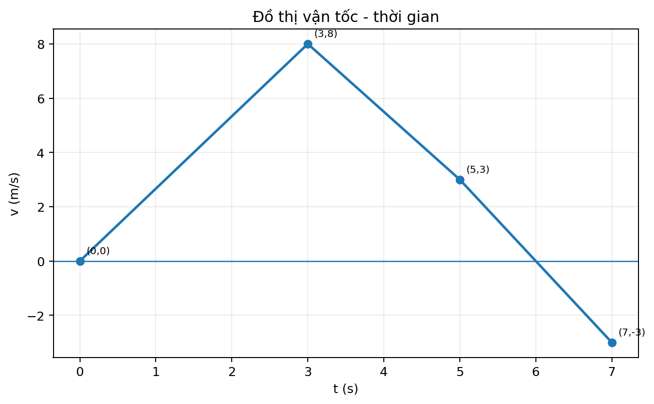 Đồ thị vận tốc theo thời gian gồm ba đoạn thẳng liên tiếp qua các điểm đã đánh dấu.