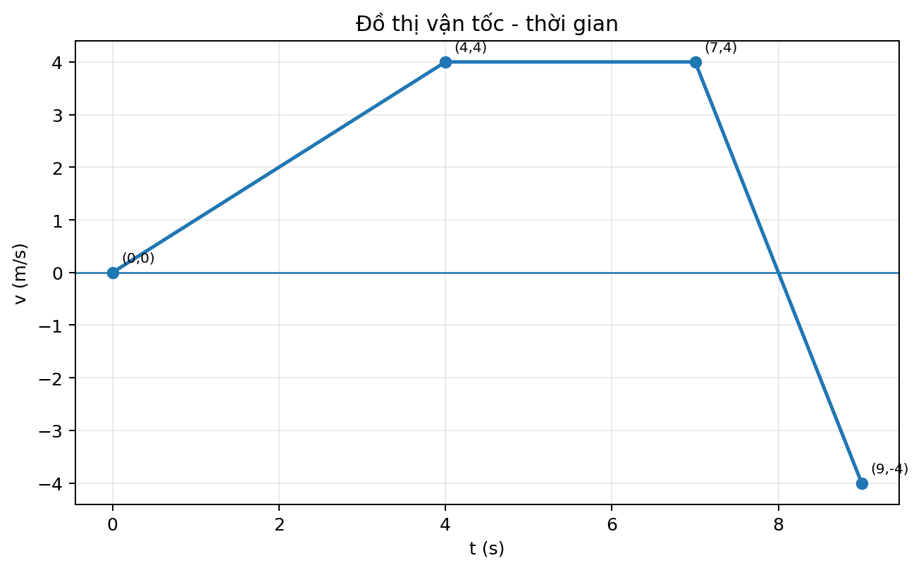 Đồ thị vận tốc theo thời gian gồm ba đoạn thẳng liên tiếp qua các điểm đã đánh dấu.