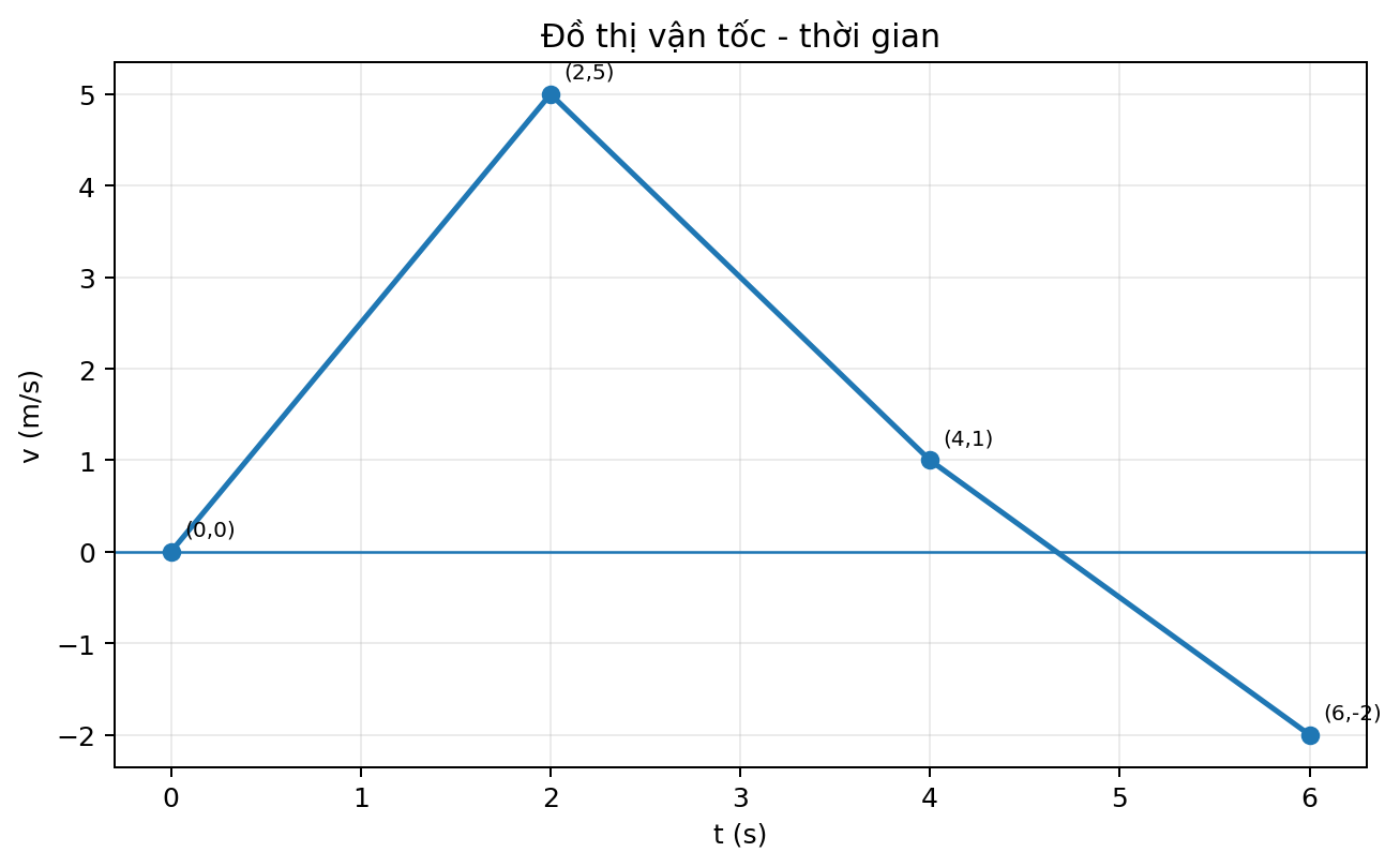Đồ thị vận tốc theo thời gian gồm ba đoạn thẳng liên tiếp qua các điểm đã đánh dấu.