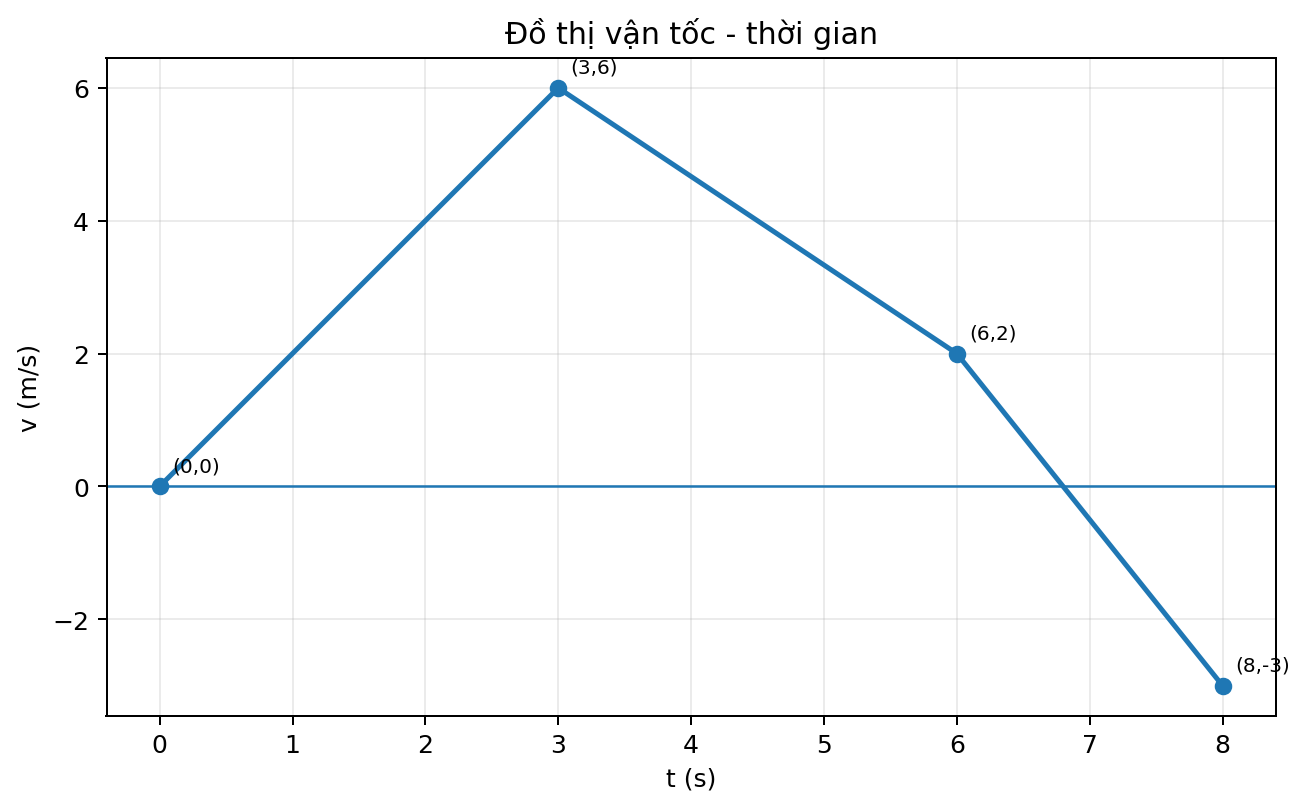 Đồ thị vận tốc theo thời gian gồm ba đoạn thẳng liên tiếp qua các điểm đã đánh dấu.
