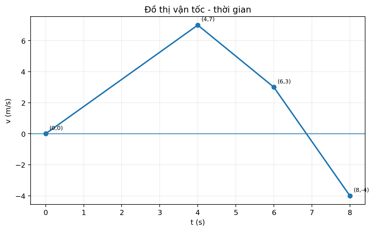 Đồ thị vận tốc theo thời gian gồm ba đoạn thẳng liên tiếp qua các điểm đã đánh dấu.
