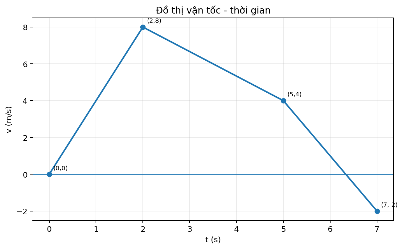 Đồ thị vận tốc theo thời gian gồm ba đoạn thẳng liên tiếp qua các điểm đã đánh dấu.