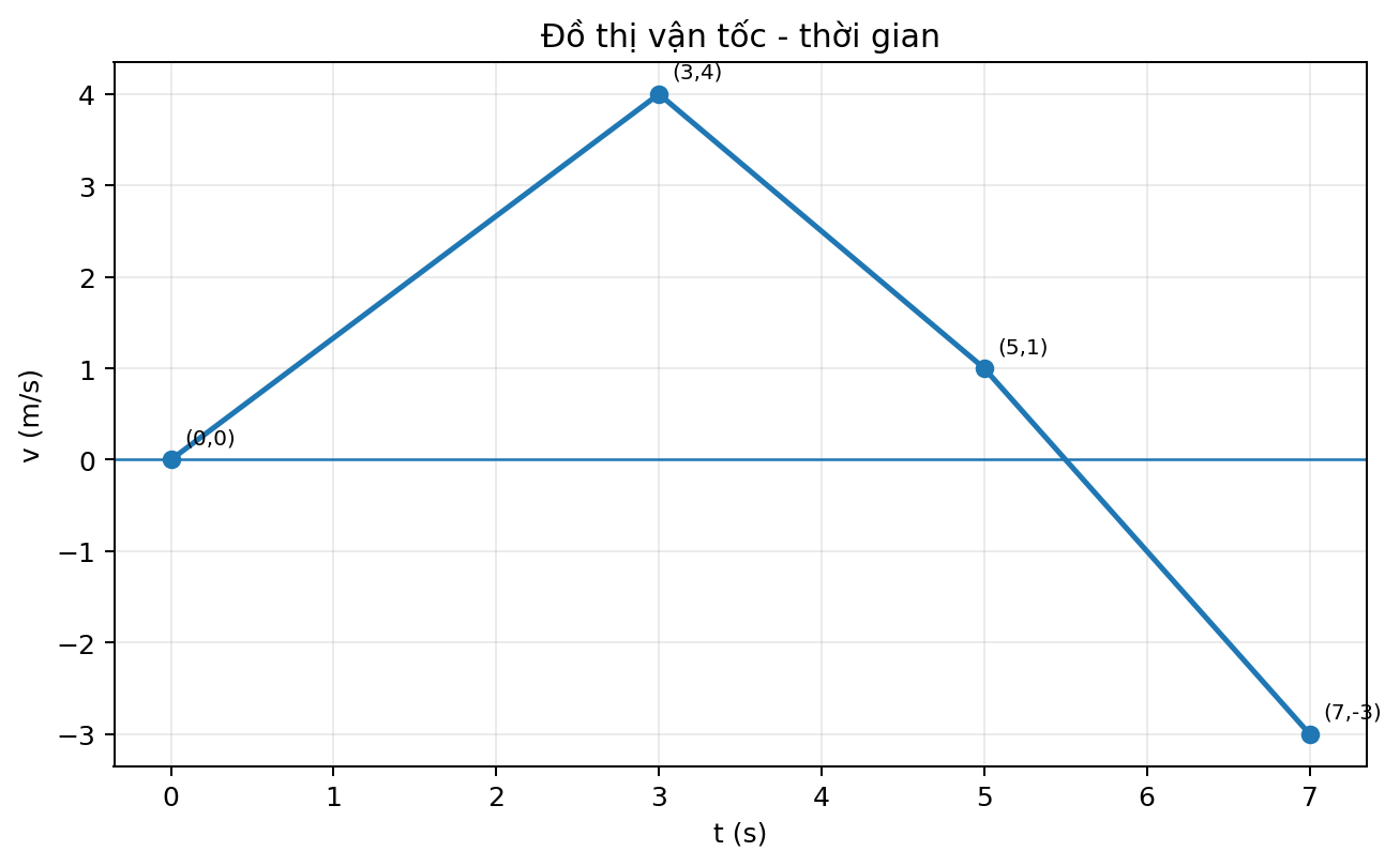 Đồ thị vận tốc theo thời gian gồm ba đoạn thẳng liên tiếp qua các điểm đã đánh dấu.