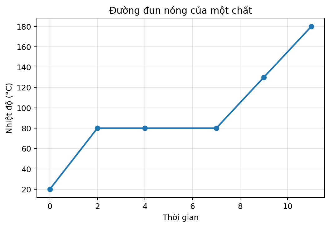 Đồ thị nhiệt độ theo thời gian có một đoạn nằm ngang tại 80 độ C